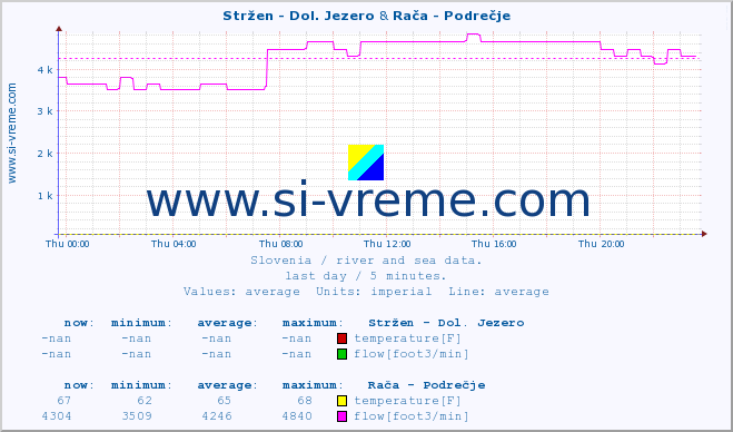  :: Stržen - Dol. Jezero & Rača - Podrečje :: temperature | flow | height :: last day / 5 minutes.