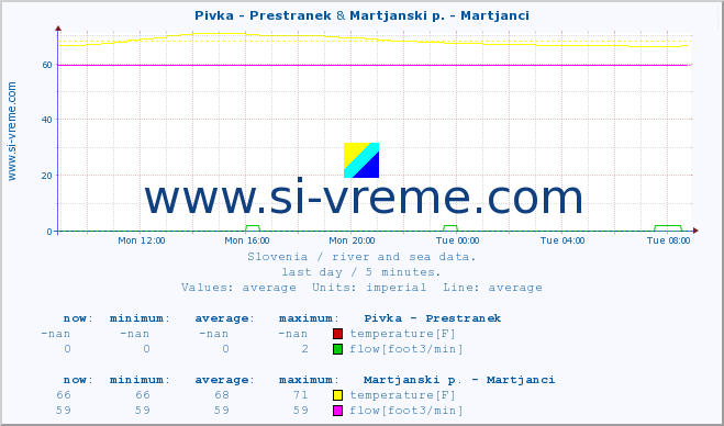  :: Pivka - Prestranek & Martjanski p. - Martjanci :: temperature | flow | height :: last day / 5 minutes.