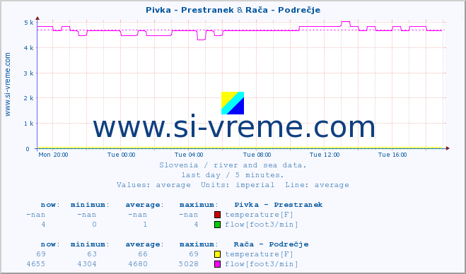  :: Pivka - Prestranek & Rača - Podrečje :: temperature | flow | height :: last day / 5 minutes.
