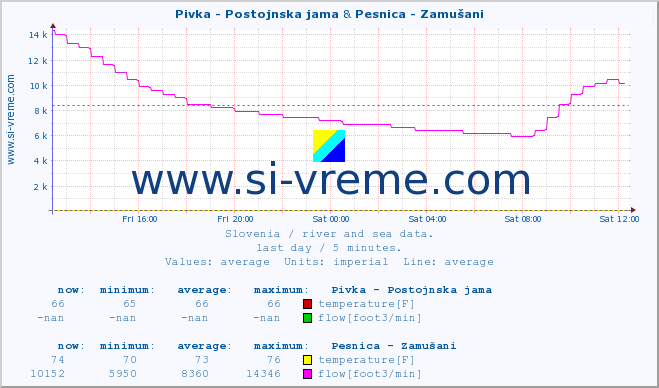  :: Pivka - Postojnska jama & Pesnica - Zamušani :: temperature | flow | height :: last day / 5 minutes.