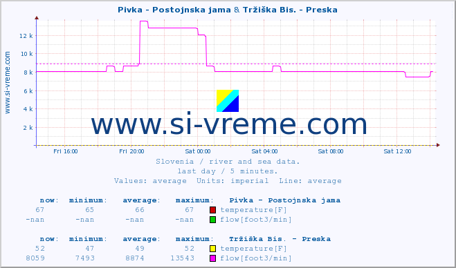  :: Pivka - Postojnska jama & Tržiška Bis. - Preska :: temperature | flow | height :: last day / 5 minutes.