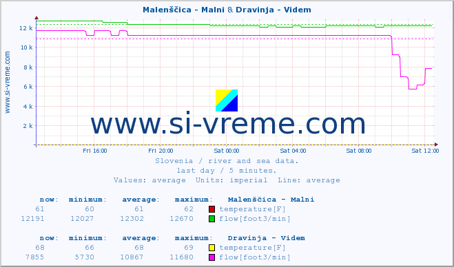  :: Malenščica - Malni & Dravinja - Videm :: temperature | flow | height :: last day / 5 minutes.