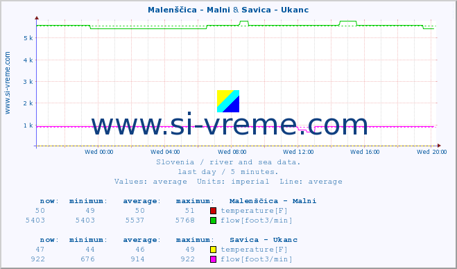  :: Malenščica - Malni & Savica - Ukanc :: temperature | flow | height :: last day / 5 minutes.