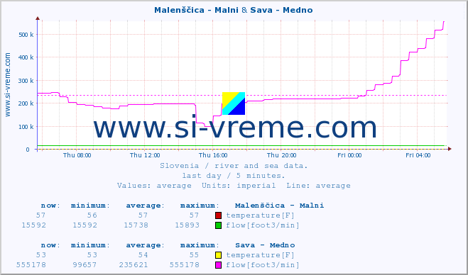  :: Malenščica - Malni & Sava - Medno :: temperature | flow | height :: last day / 5 minutes.