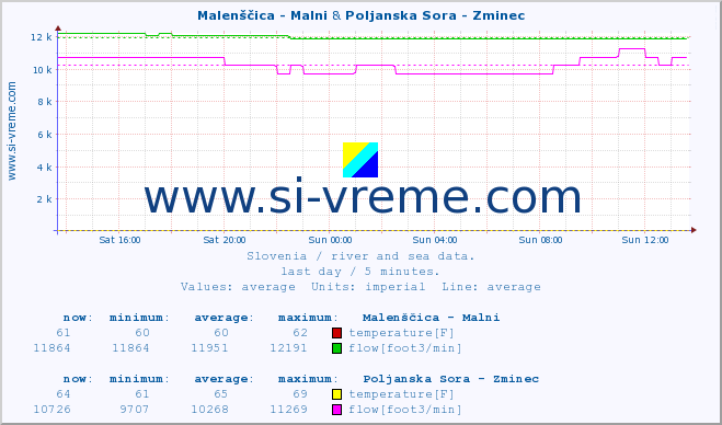  :: Malenščica - Malni & Poljanska Sora - Zminec :: temperature | flow | height :: last day / 5 minutes.