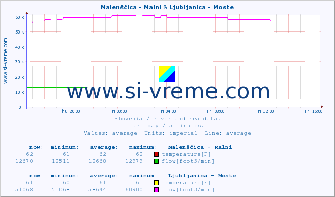  :: Malenščica - Malni & Ljubljanica - Moste :: temperature | flow | height :: last day / 5 minutes.