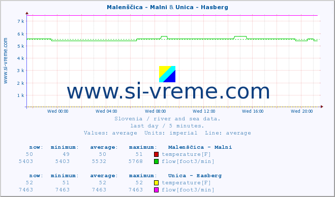  :: Malenščica - Malni & Unica - Hasberg :: temperature | flow | height :: last day / 5 minutes.