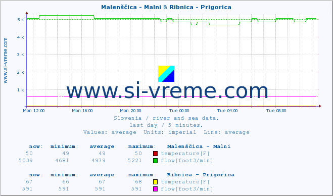  :: Malenščica - Malni & Ribnica - Prigorica :: temperature | flow | height :: last day / 5 minutes.
