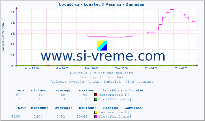  :: Logaščica - Logatec & Pesnica - Zamušani :: temperature | flow | height :: last day / 5 minutes.