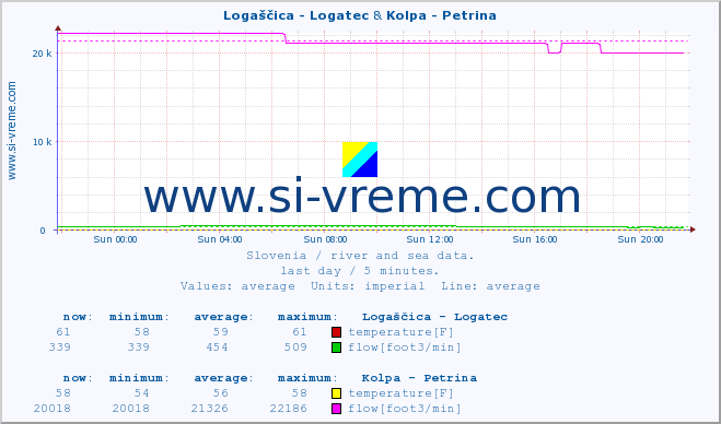  :: Logaščica - Logatec & Kolpa - Petrina :: temperature | flow | height :: last day / 5 minutes.