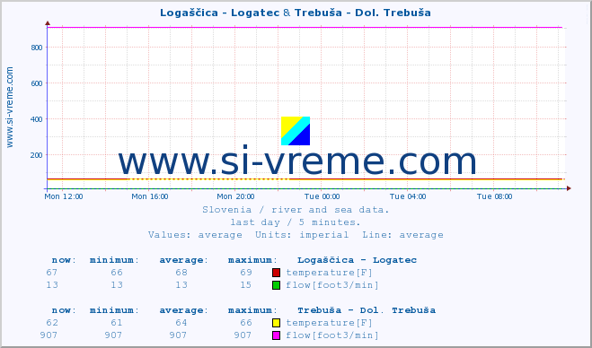  :: Logaščica - Logatec & Trebuša - Dol. Trebuša :: temperature | flow | height :: last day / 5 minutes.