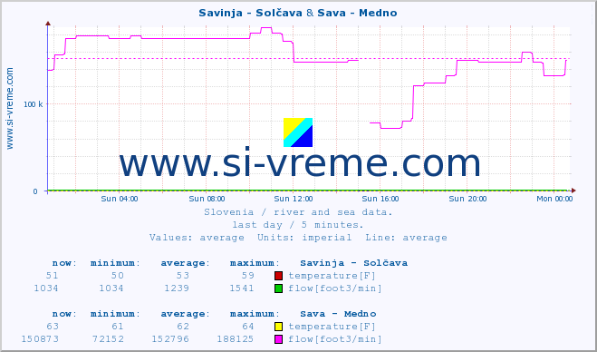  :: Savinja - Solčava & Sava - Medno :: temperature | flow | height :: last day / 5 minutes.