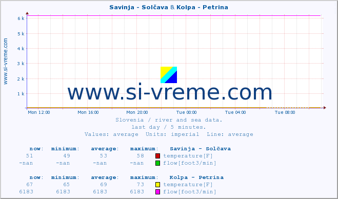  :: Savinja - Solčava & Kolpa - Petrina :: temperature | flow | height :: last day / 5 minutes.