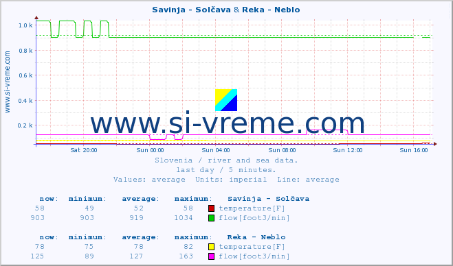  :: Savinja - Solčava & Reka - Neblo :: temperature | flow | height :: last day / 5 minutes.
