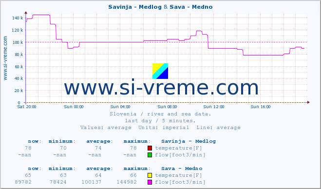  :: Savinja - Medlog & Sava - Medno :: temperature | flow | height :: last day / 5 minutes.