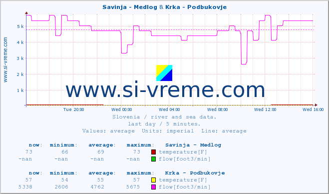  :: Savinja - Medlog & Krka - Podbukovje :: temperature | flow | height :: last day / 5 minutes.