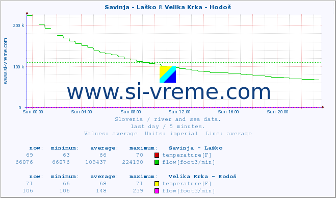  :: Savinja - Laško & Velika Krka - Hodoš :: temperature | flow | height :: last day / 5 minutes.