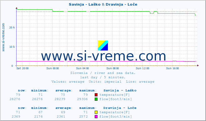  :: Savinja - Laško & Dravinja - Loče :: temperature | flow | height :: last day / 5 minutes.