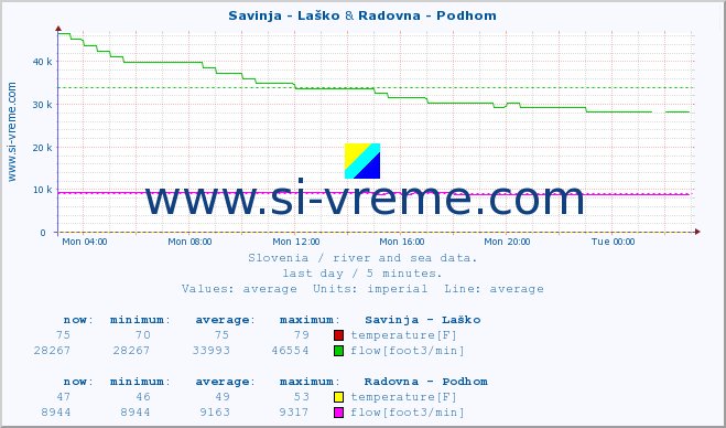  :: Savinja - Laško & Radovna - Podhom :: temperature | flow | height :: last day / 5 minutes.