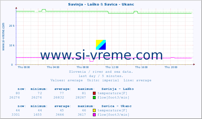  :: Savinja - Laško & Savica - Ukanc :: temperature | flow | height :: last day / 5 minutes.