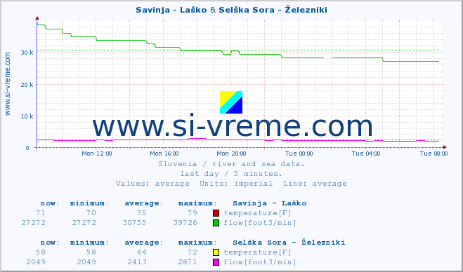  :: Savinja - Laško & Selška Sora - Železniki :: temperature | flow | height :: last day / 5 minutes.