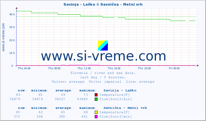  :: Savinja - Laško & Sevnična - Metni vrh :: temperature | flow | height :: last day / 5 minutes.