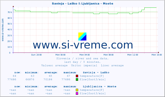  :: Savinja - Laško & Ljubljanica - Moste :: temperature | flow | height :: last day / 5 minutes.