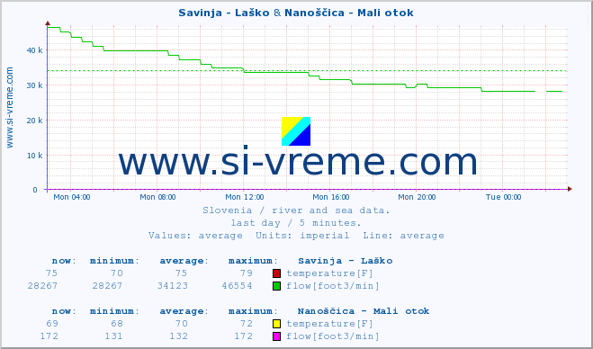  :: Savinja - Laško & Nanoščica - Mali otok :: temperature | flow | height :: last day / 5 minutes.