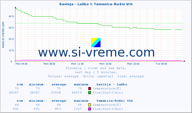  :: Savinja - Laško & Temenica-Rožni Vrh :: temperature | flow | height :: last day / 5 minutes.