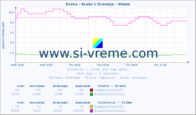  :: Dreta - Kraše & Dravinja - Videm :: temperature | flow | height :: last day / 5 minutes.