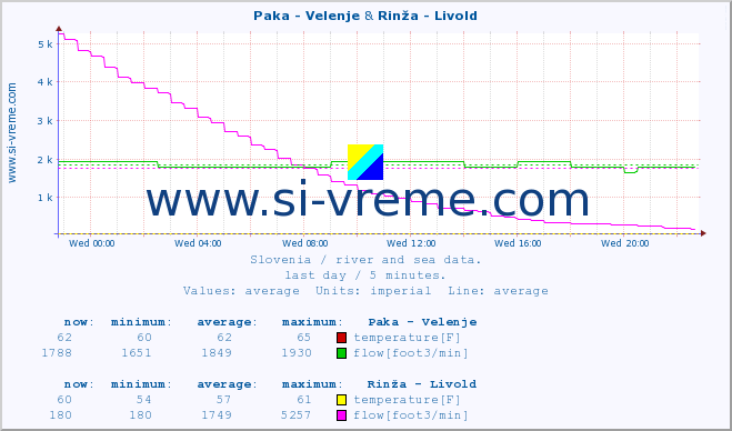  :: Paka - Velenje & Rinža - Livold :: temperature | flow | height :: last day / 5 minutes.