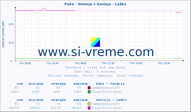  :: Paka - Velenje & Savinja - Laško :: temperature | flow | height :: last day / 5 minutes.