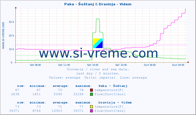  :: Paka - Šoštanj & Dravinja - Videm :: temperature | flow | height :: last day / 5 minutes.