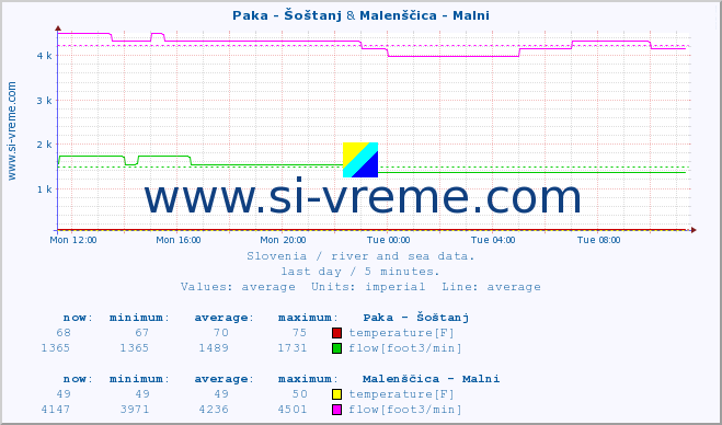  :: Paka - Šoštanj & Malenščica - Malni :: temperature | flow | height :: last day / 5 minutes.