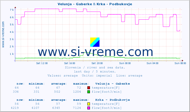  :: Velunja - Gaberke & Krka - Podbukovje :: temperature | flow | height :: last day / 5 minutes.