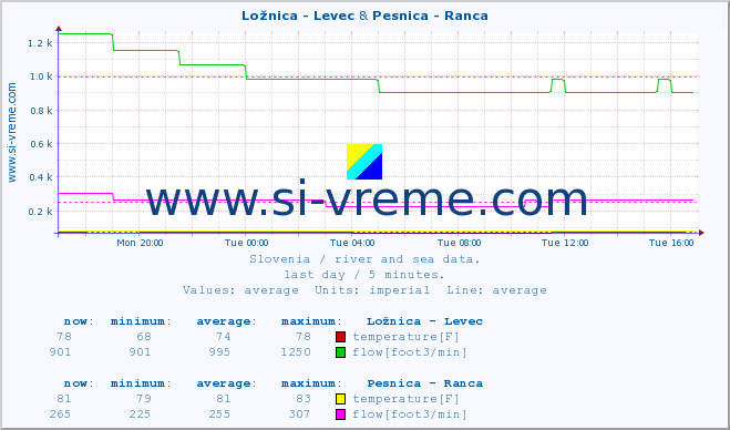  :: Ložnica - Levec & Pesnica - Ranca :: temperature | flow | height :: last day / 5 minutes.