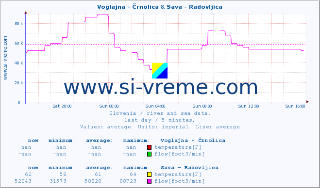  :: Voglajna - Črnolica & Sava - Radovljica :: temperature | flow | height :: last day / 5 minutes.