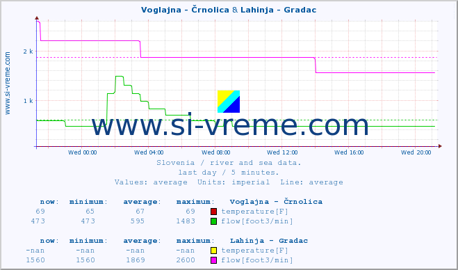  :: Voglajna - Črnolica & Lahinja - Gradac :: temperature | flow | height :: last day / 5 minutes.