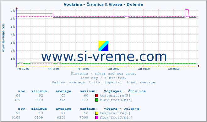  :: Voglajna - Črnolica & Vipava - Dolenje :: temperature | flow | height :: last day / 5 minutes.