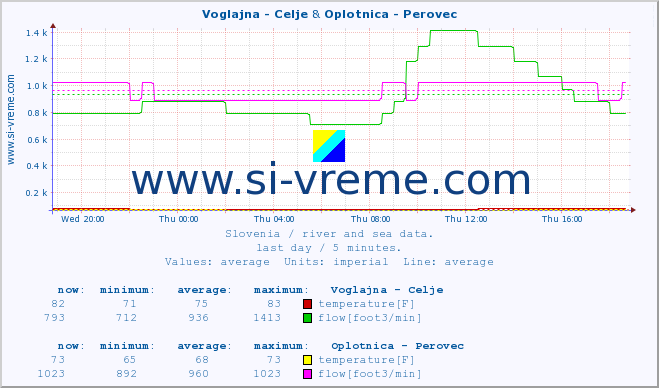  :: Voglajna - Celje & Oplotnica - Perovec :: temperature | flow | height :: last day / 5 minutes.