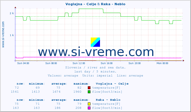  :: Voglajna - Celje & Reka - Neblo :: temperature | flow | height :: last day / 5 minutes.