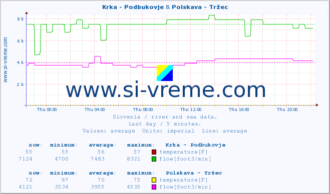  :: Krka - Podbukovje & Polskava - Tržec :: temperature | flow | height :: last day / 5 minutes.