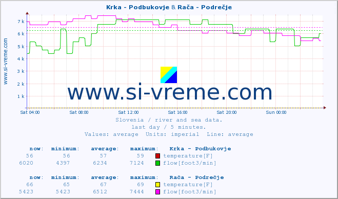  :: Krka - Podbukovje & Rača - Podrečje :: temperature | flow | height :: last day / 5 minutes.
