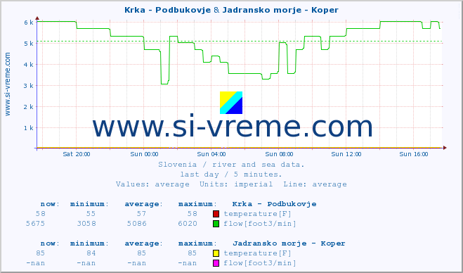  :: Krka - Podbukovje & Jadransko morje - Koper :: temperature | flow | height :: last day / 5 minutes.