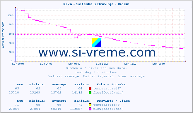  :: Krka - Soteska & Dravinja - Videm :: temperature | flow | height :: last day / 5 minutes.