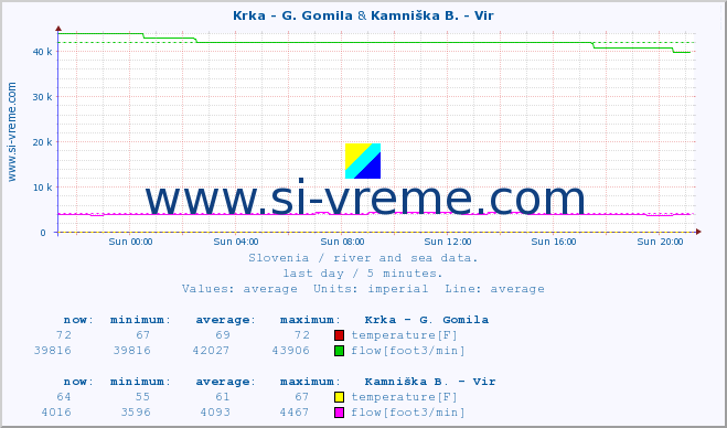  :: Krka - G. Gomila & Kamniška B. - Vir :: temperature | flow | height :: last day / 5 minutes.