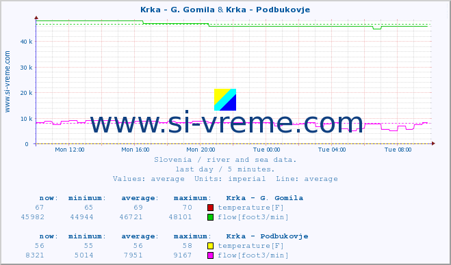  :: Krka - G. Gomila & Krka - Podbukovje :: temperature | flow | height :: last day / 5 minutes.