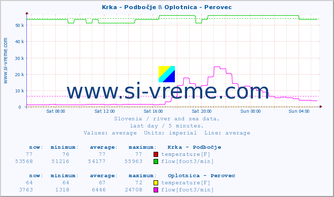  :: Krka - Podbočje & Oplotnica - Perovec :: temperature | flow | height :: last day / 5 minutes.