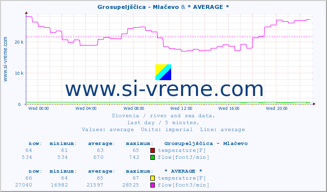  :: Grosupeljščica - Mlačevo & * AVERAGE * :: temperature | flow | height :: last day / 5 minutes.