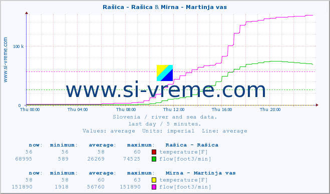  :: Rašica - Rašica & Mirna - Martinja vas :: temperature | flow | height :: last day / 5 minutes.